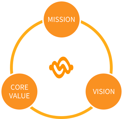 MISSION CORE VALUE VISION